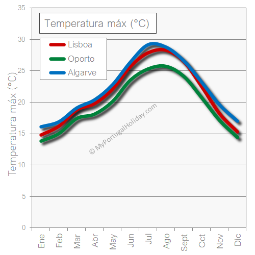 Portugal clima temperatura en diciembre
