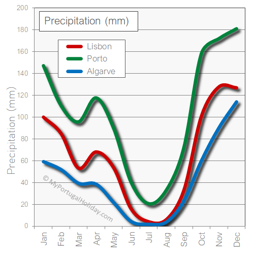 Portugal rainfall in the winter