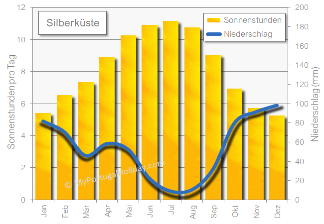 silberkuste sonnenschein niederschlag regen sonne