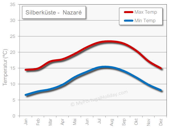 silberkuste wetter temperatur heiss
