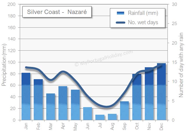 Silver Coast rainfall rain wet