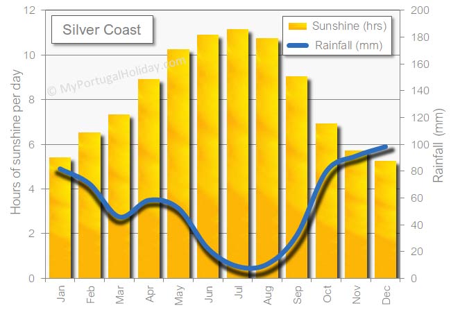 Silver Coast sunshine sun