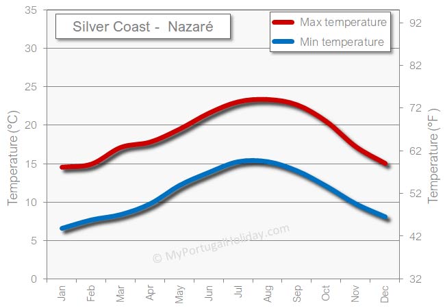 Silver Coast weather temperature