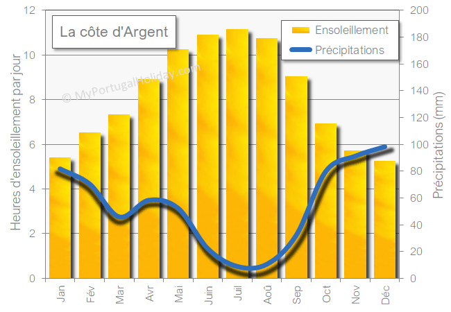 La côte d'Argent ensoleillement precipitations