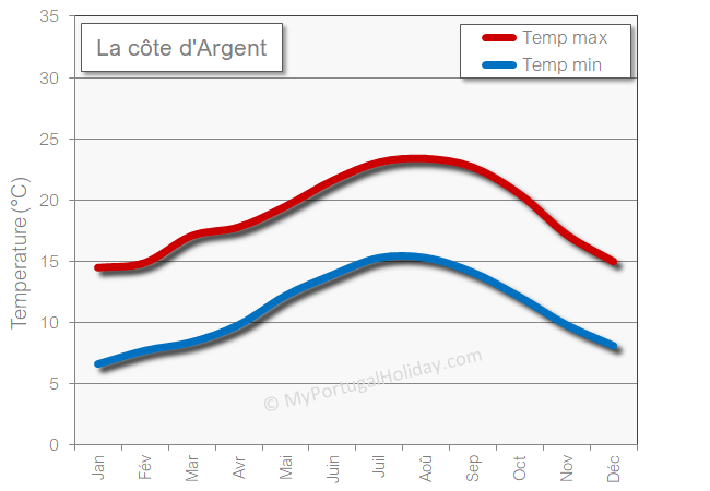 La côte d'Argent meteo temperature