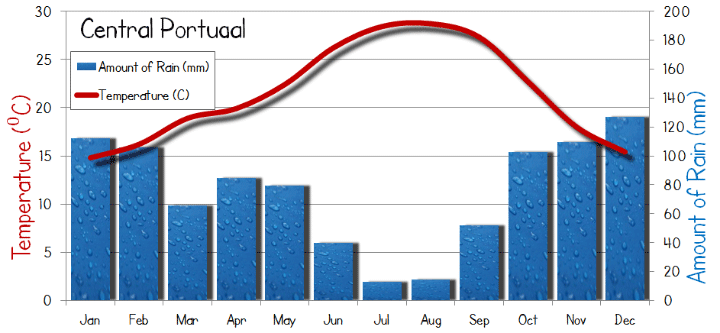 weather Central Portugal and Silver coast