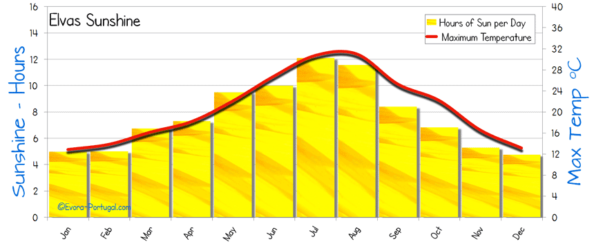 Algarve Yearly Weather Chart