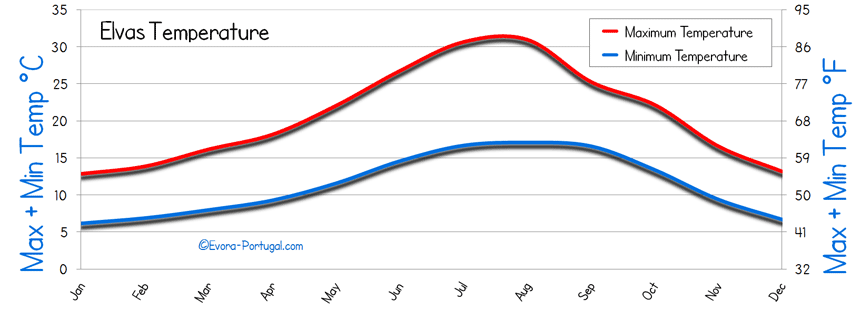 Algarve Yearly Weather Chart