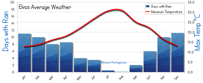 Portugal Weather Chart