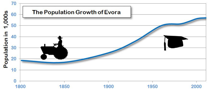 Evora population