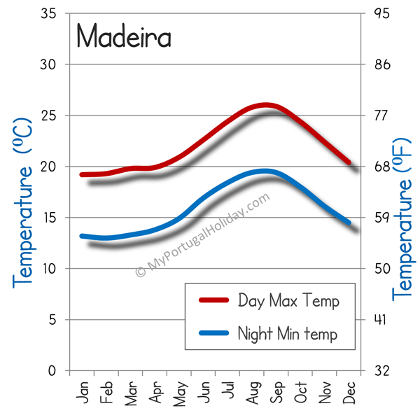Madeira weather temperature