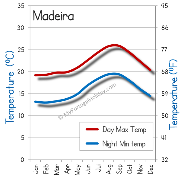 Madeira weather and when to visit