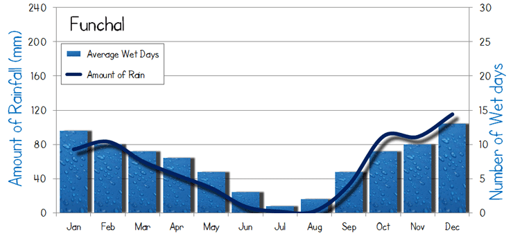 Funchal weather average