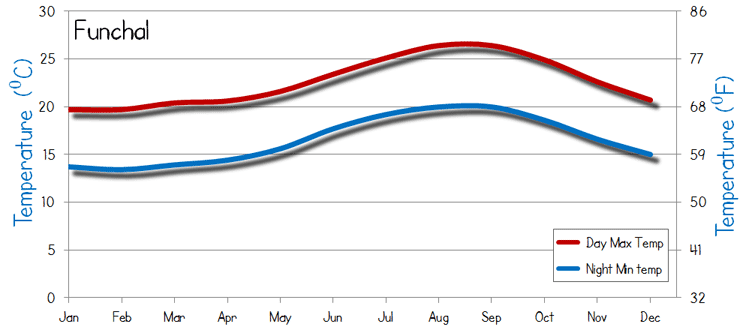 Funchal temperature