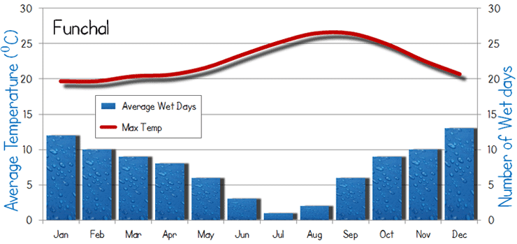 Madeira Annual Weather Chart