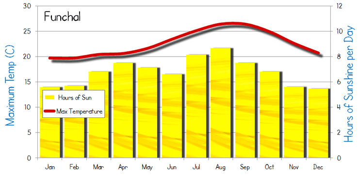 Madeira Annual Weather Chart