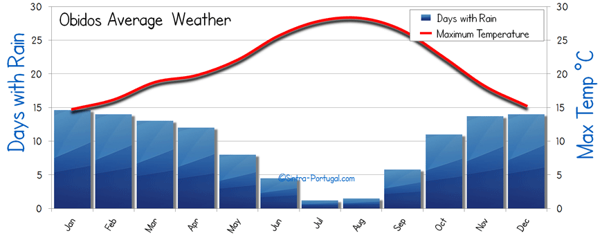 Obidos Weather