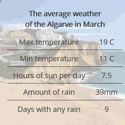 algarve weather March