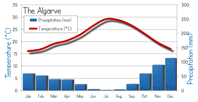 Algarve weather