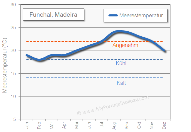 Funchal Madeira meerestemperatur