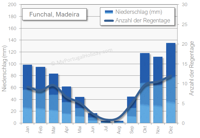 Funchal Madeira niederschlag regen