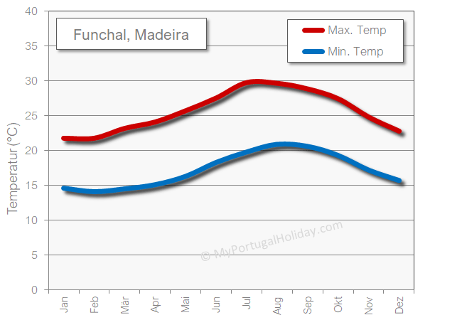 Funchal Madeira wetter temperatur