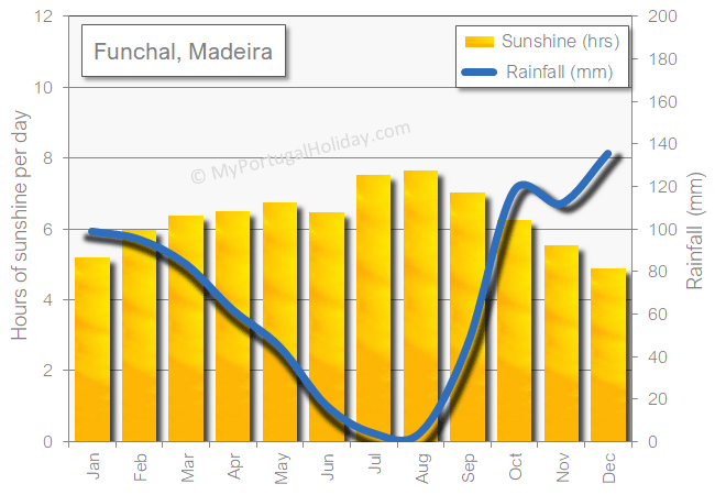 Madeira weather sunshine sun rainfal wet