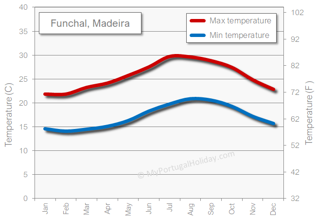 Madeira weather temperature