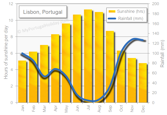 Lisbon sunshine rainfall rain sun