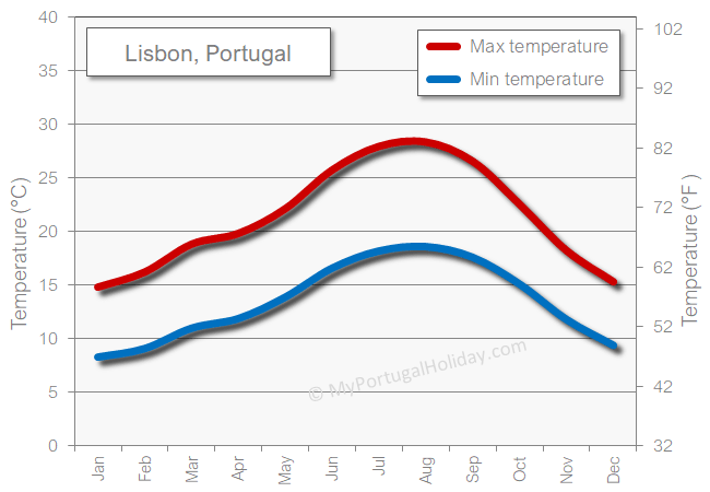 Lisbon weather temperature