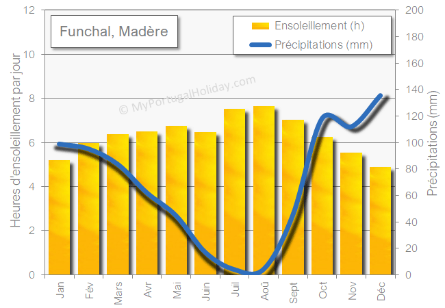 Funchal Madère ensoleillement precipitations pluie soleil