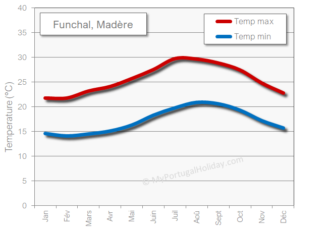 Funchal Madère météo temperature chaude