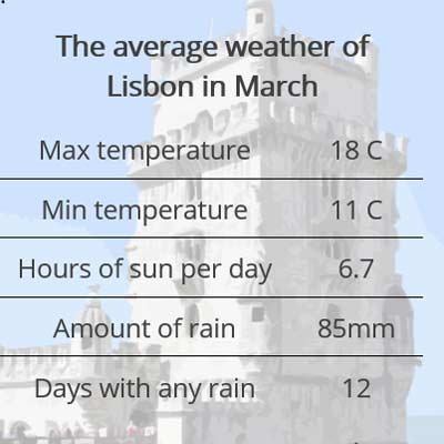 lisbon weather March