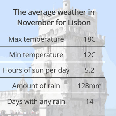 lisbon weather november