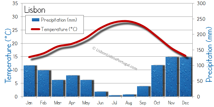 El clima típico en Lisboa