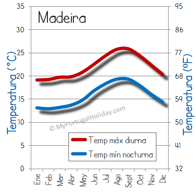 Madeira Temperatura clima