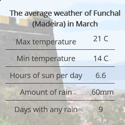 funchal weather March