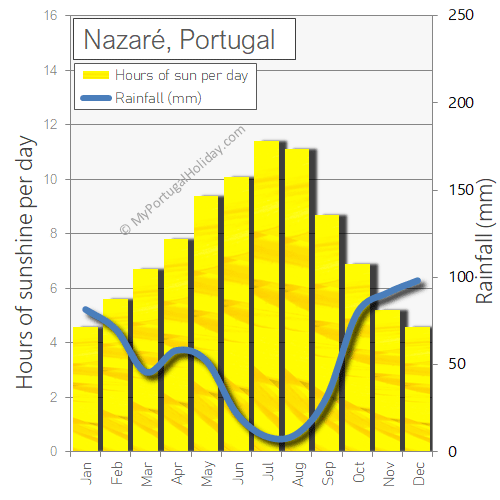 Nazaré sunshine rainfall sun rain