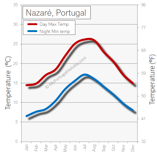Nazaré weather temperature