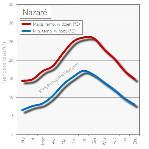 Nazaré weather temperature