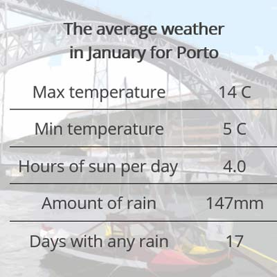 porto weather january