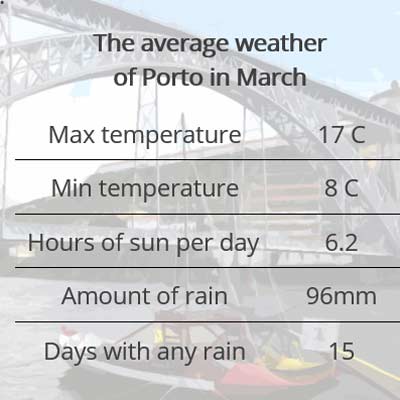 porto weather March