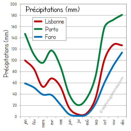 portugal climat pluie precipitation