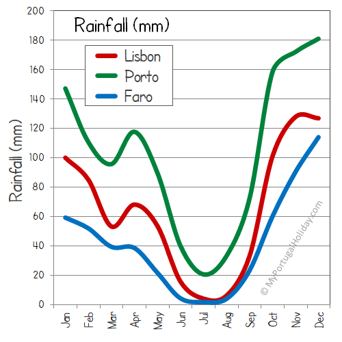 portugal rainfall rain wet